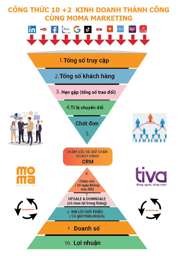 10+2 bước kinh doanh thành công với MOMA